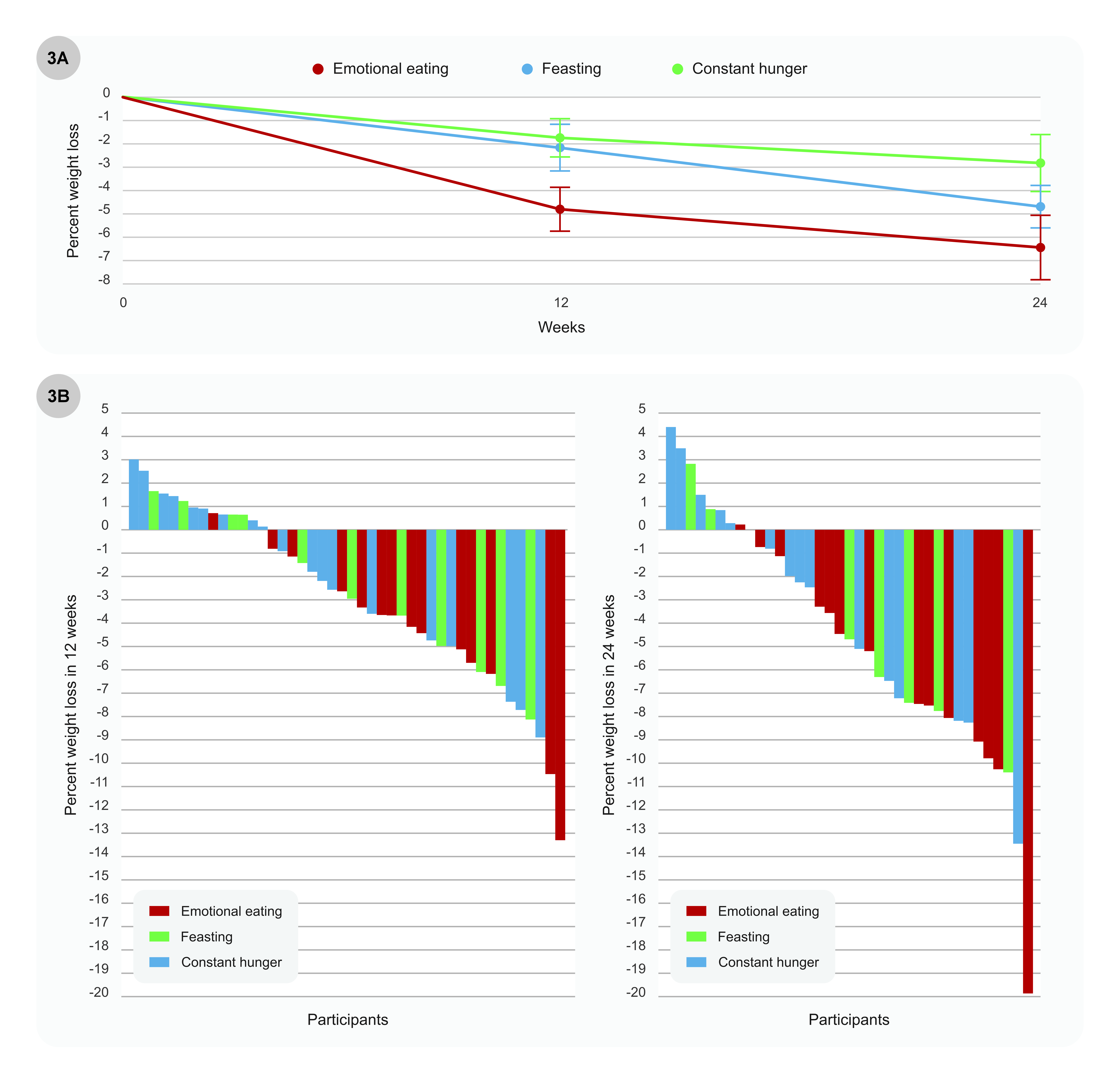 Graph showing list data